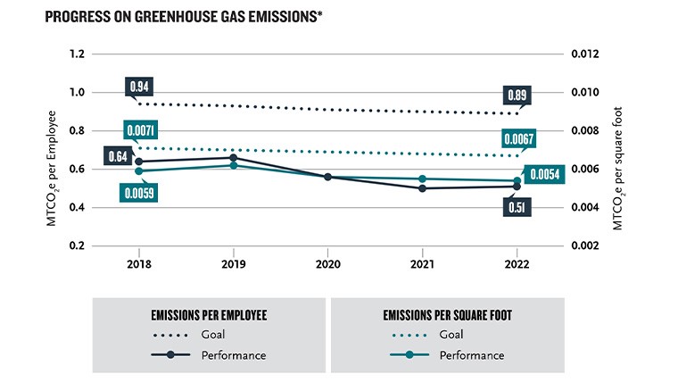 Progress On Greenhouse Gas Emissions Chart