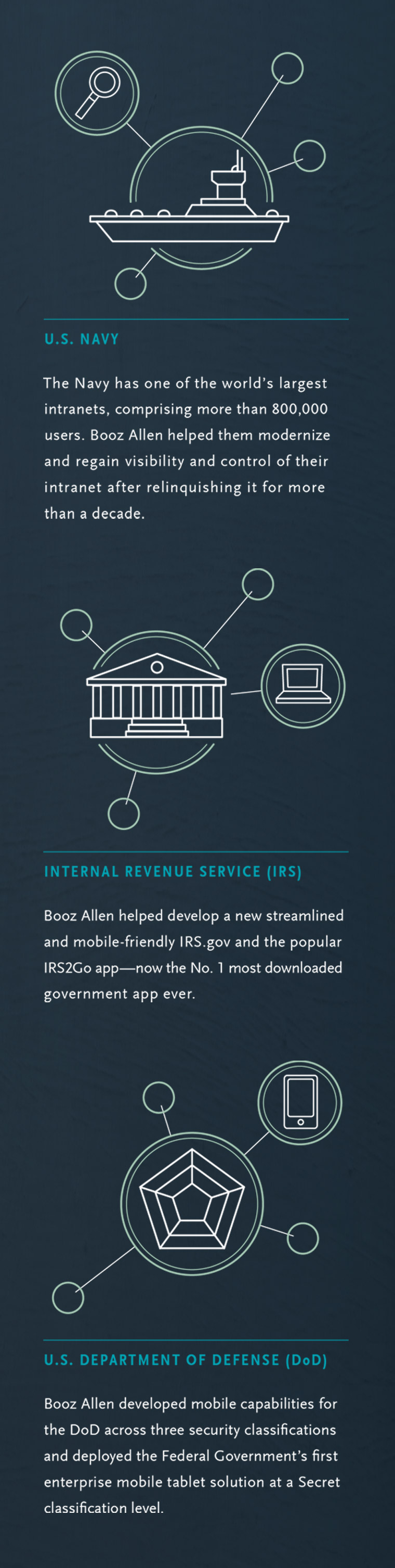 Infographic describing solutions and capabilities Booz Allen has performed, including clients such as the U.S. Navy, Internal Revenue Service (IRS), and U.S. Department of Defense (DOD).