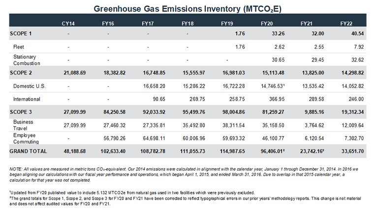 Greenhouse Gas Emissions Inventory (MTCO2E) Chart