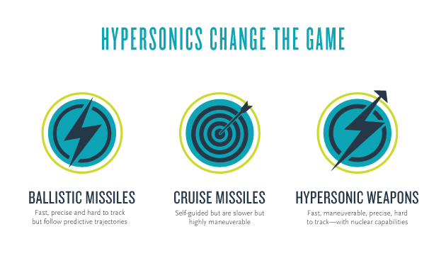 Hypersonics change the game. Ballistic missles: fast, precise and hard to track but follow predictive trajectories. Cruise missiles: self-guided but are slower but highly maneuverable. Hypersonic weapons: fast, maneuverable, precise, hard to track--with nuclear capabilities.