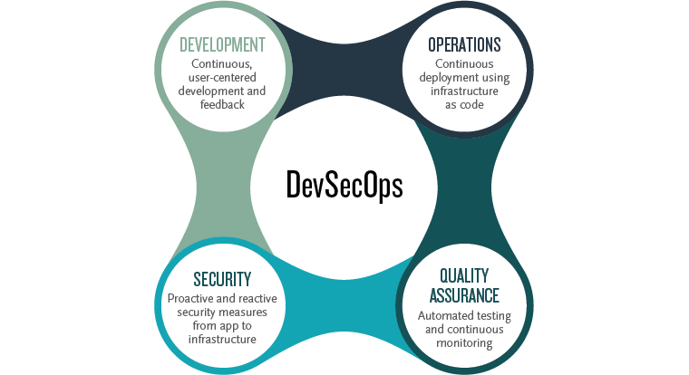 DevSecOps illustration. Operations: continuous deployment using infrastructure as code. Quality Assurance: automated testing and continuous monitoring. Security: proactive and reactive security measures from app to infrastructure. Development: continuous user-centered development and feedback.
