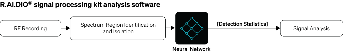 R.AI.DIO signal processing flow chart