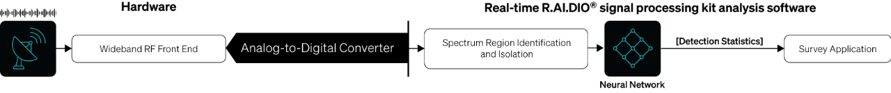 chart illustrating how the R.AI.DIO signal processing kit interacts with hardware