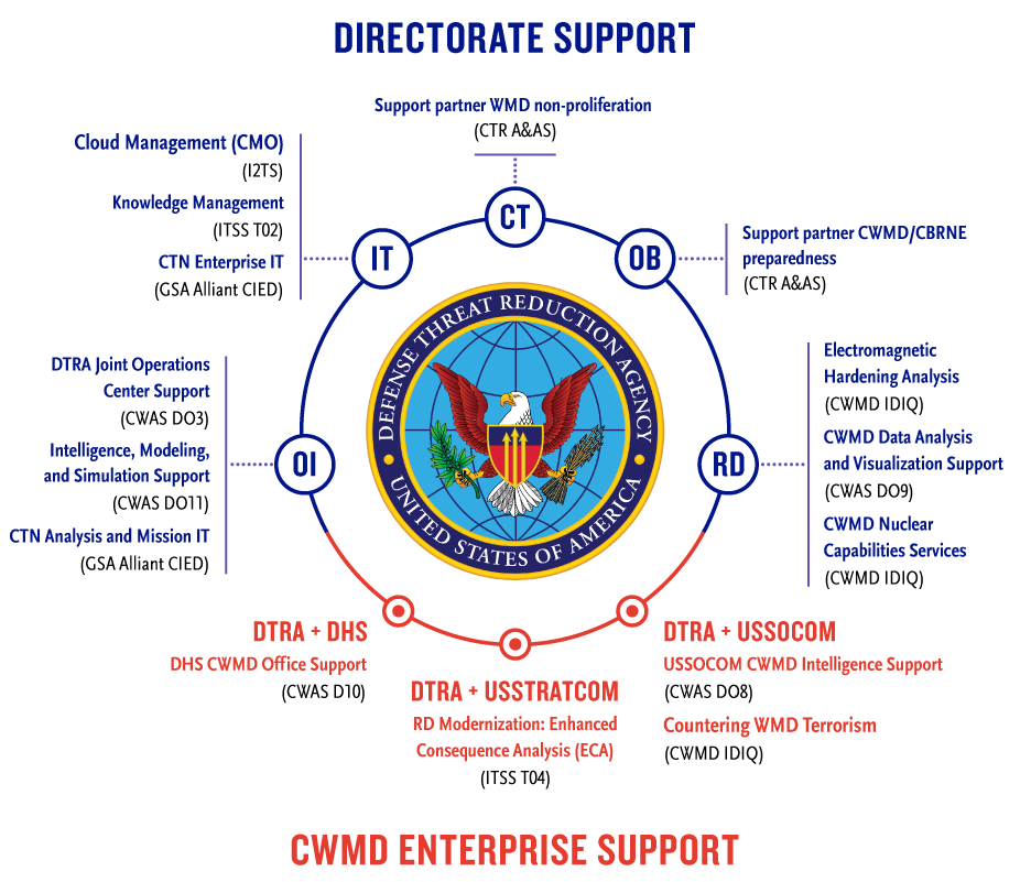 Booz Allen Directorate Support diagram