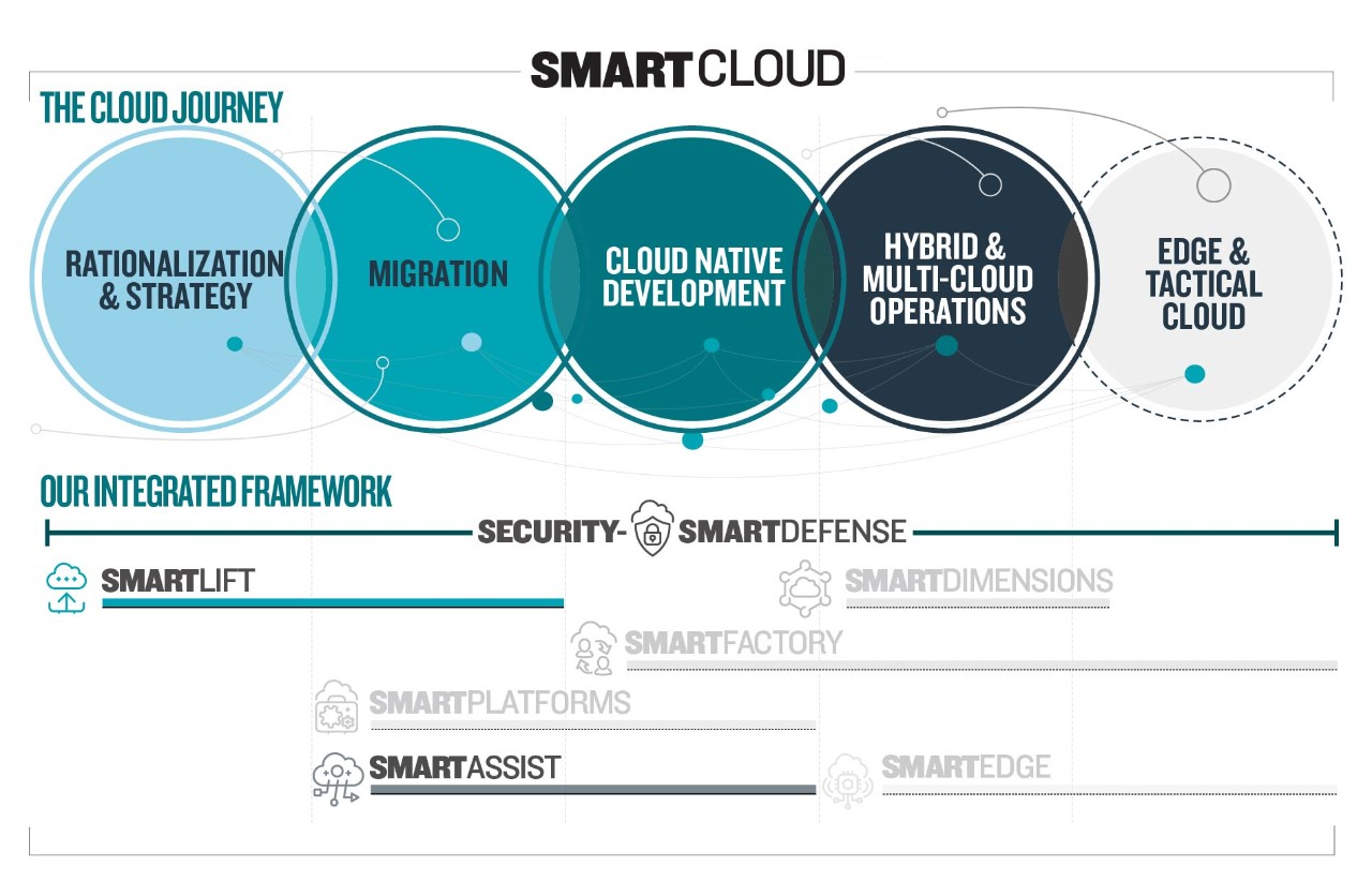 Journey Highlights: Rationalization & Strategy, Migration, Cloud Native Development, Hybrid & Multi-Cloud Operations. Offering Highlights: Security SmartDefense, SmartLift, SmartAssist