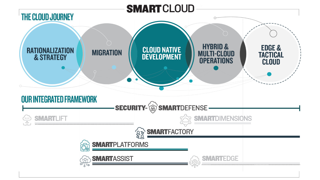 Journey Highlights: Rationalization & Strategy, Cloud Native Development. Offering Highlights: Security SmartDefense, SmartFactory, SmartPlatforms, SmartAssist