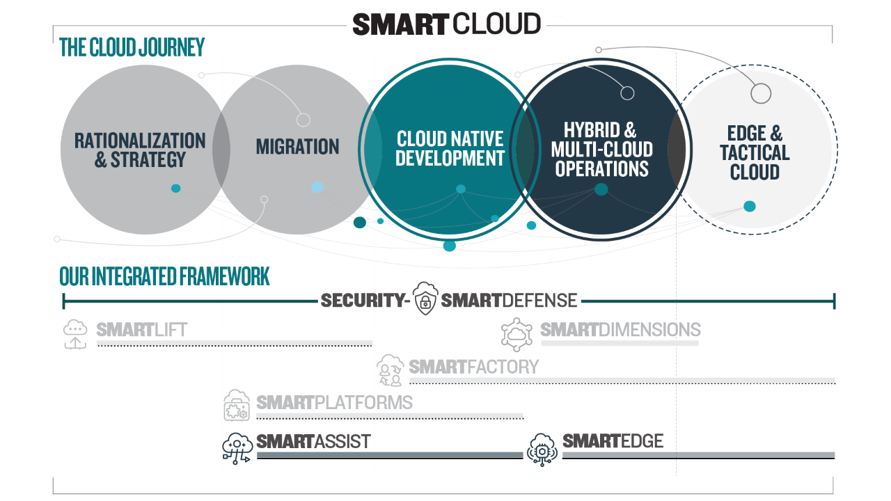 Journey Highlights: Cloud Native Development, Hybrid & Multi-Cloud Operations, Edge & Tactical. Cloud Offering Highlights: SmartDefense, SmartAssist, SmartEdge