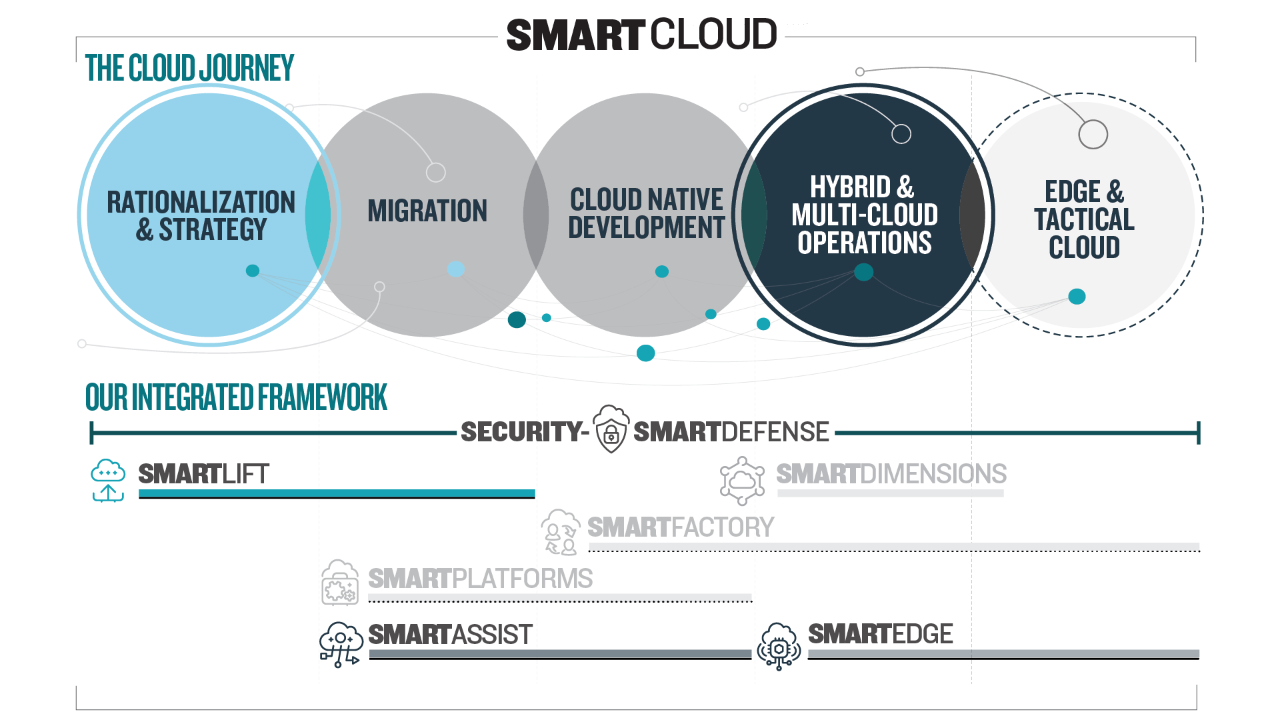 Journey Highlights: Rationalization & Strategy, Hybrid & Multi-cloud Operations. Offering Highlights: Security SmartDefense, SmartLift, SmartAssist, SmartEdge