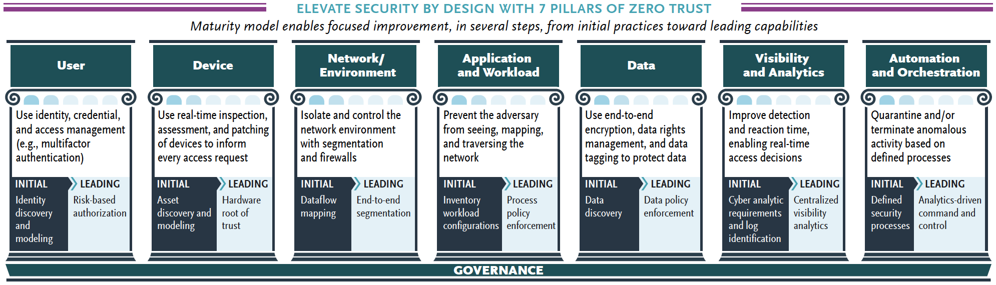 Elevate security by design with 7 pillars of Zero Trust: User, Device, Network/Environment, Application and Workload, Data, Visibility and Analytics, and Automation and Orchestration.