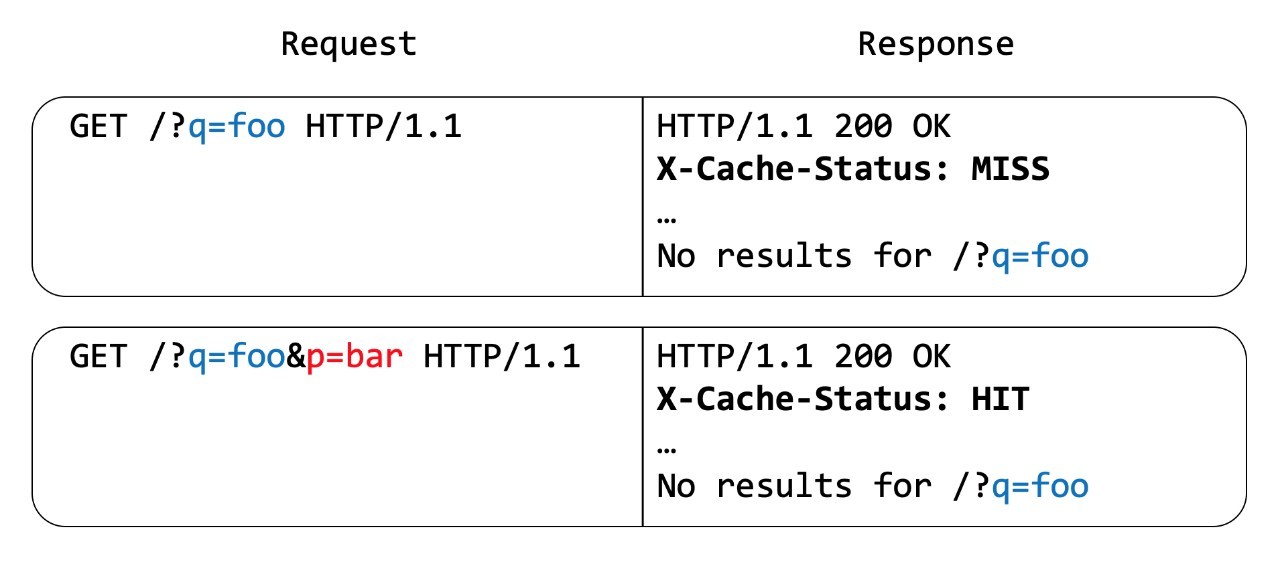 Coding showing standard cache arrangement for request and response