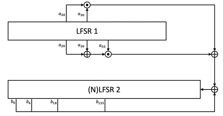 Drawing showing the Non-linear update step for LFSR2 used during cipher operation.  A non-linear combination of bits from LFSR1 is fed into the input of (the now non-linear) LFSR2