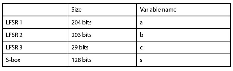 Chart on the components that make up the internal state of the cipher, their sizes, and variable names used to reference them.