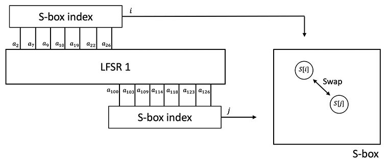 Drawing showing the S-box update process. Two values from the S-box are swapped the indices for these values are generated from registers in LFSR2