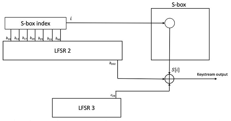 Drawing showing the keystream generation. A single bit is selected out of the S-box based on an index generated out of the registers of LFSR2. This bit is XOR’ed with a register from LFSR2 and a register from LFSR3 to form the keystream.