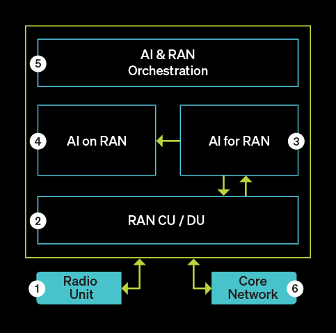 flowchart illustrating AI & RAN orchestration