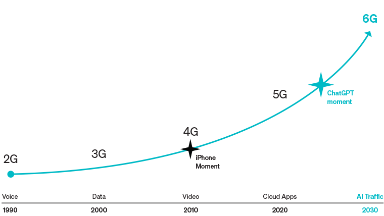chart showing years of important moments in technology like the launches of iPhone & ChatGPT launches