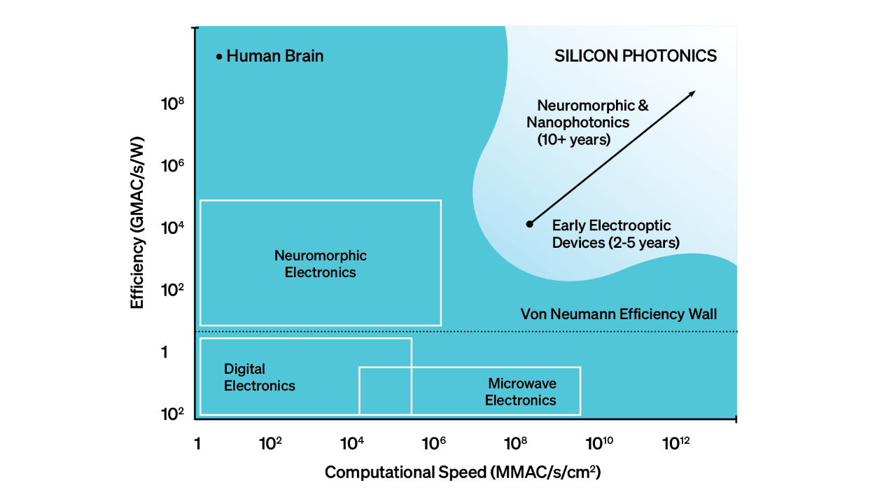 Graph depicting the computational speed and efficiency of Silicon Photonics compared to other technologies