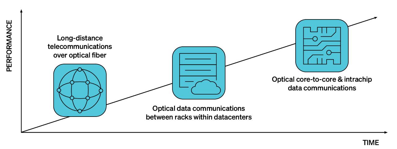 Graph depicting the increased processing capacity performance over time