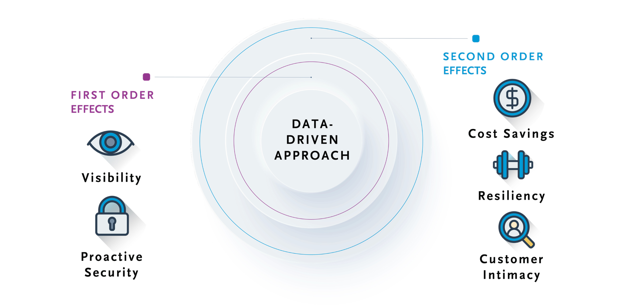 Data Drive Approach. First Order Effects: Visibility and Proactive Security. Second Order Effects: Cost Savings, Resiliency, and Customer Intimacy.