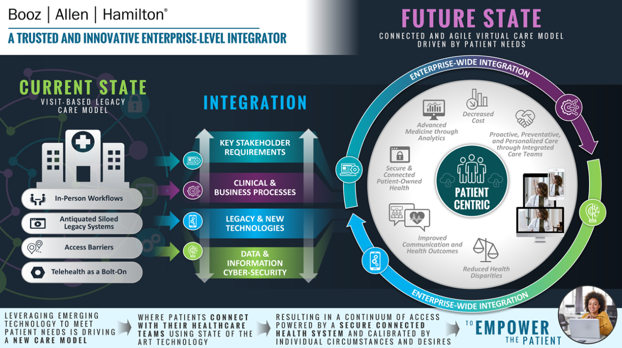 Booz Allen is a Trusted and Innovative Enterprise Level Integrator