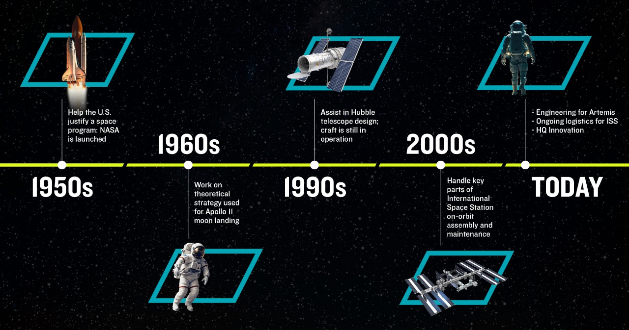 timeline of our NASA journey