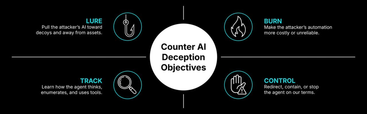 counter AI Infographic displaying information on lure, burn, control, and tracking