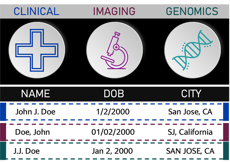 a chart depicting the differences between clinical, imaging and genomics for Name, Date of Birth and City.