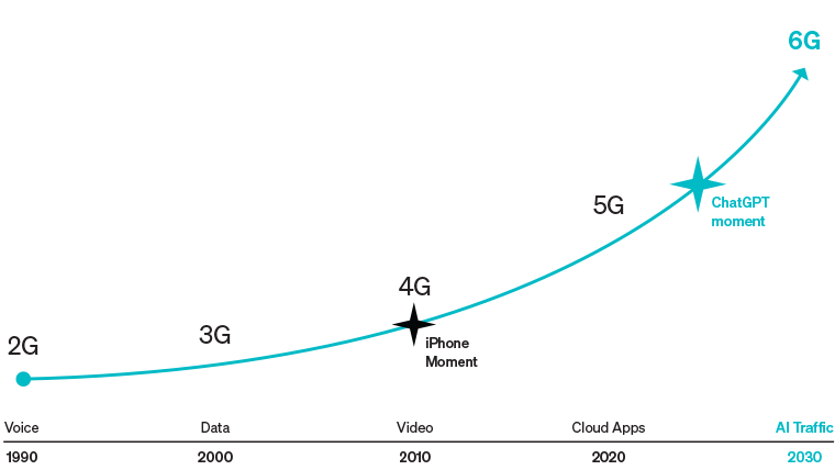 chart showing years of important moments in technology like the launches of iPhone & ChatGPT launches