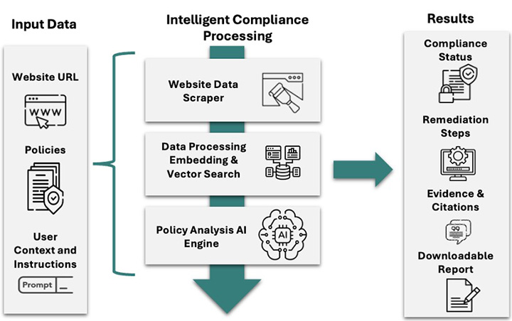 inforgraphic displaying open source GenAI governed platform