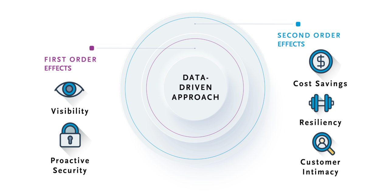 Data Drive Approach. First Order Effects: Visibility and Proactive Security. Second Order Effects: Cost Savings, Resiliency, and Customer Intimacy.