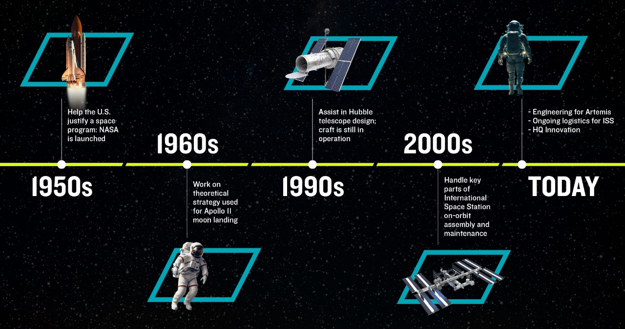 Booz Allen Nasa timeline